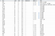 万年历表下课！光大证券副总裁