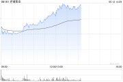 万年历表老铺黄金午后拉升涨超6%，年内涨逾290%！新品七子葫芦有望提高销售连带率