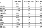 万年历表6只上榜基金收跌，ESG主题产品平均收益率不及泛ESG主题一半