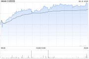 万年历表北森控股逆势大涨10%创近21个月新高 股价年内逼近翻倍