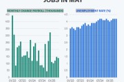 万年历表尽管特朗普贸易战带来不确定性，美国雇主 5 月仍稳健