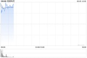 万年历表再鼎医药现涨超7% 近期公布的ZL-1310低剂量组数据优异