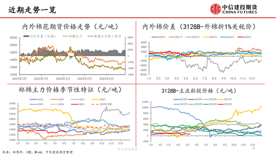 【棉花纺谈】供应端阶段性缩量 疆棉(🌠)基差坚挺
